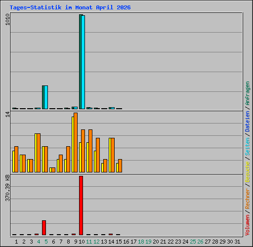 Tages-Statistik im Monat April 2026