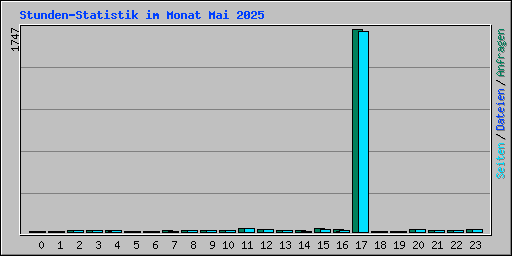 Stunden-Statistik im Monat Mai 2025