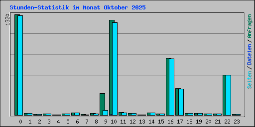 Stunden-Statistik im Monat Oktober 2025