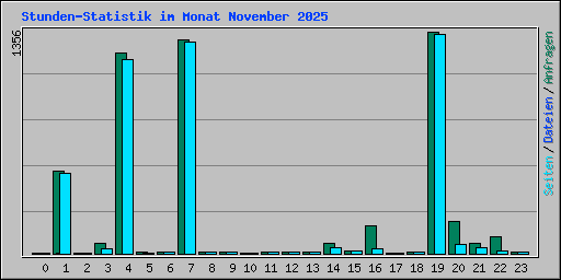 Stunden-Statistik im Monat November 2025