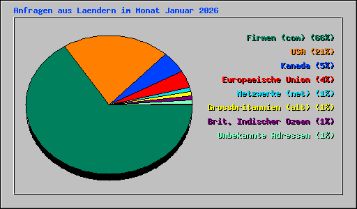 Anfragen aus Laendern im Monat Januar 2026