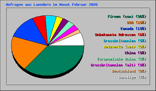 Anfragen aus Laendern im Monat Februar 2026