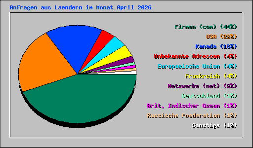 Anfragen aus Laendern im Monat April 2026