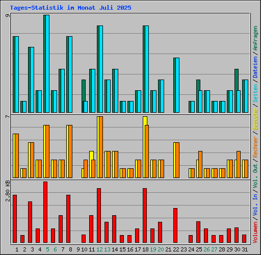 Tages-Statistik im Monat Juli 2025