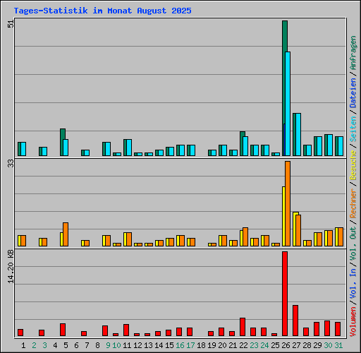 Tages-Statistik im Monat August 2025