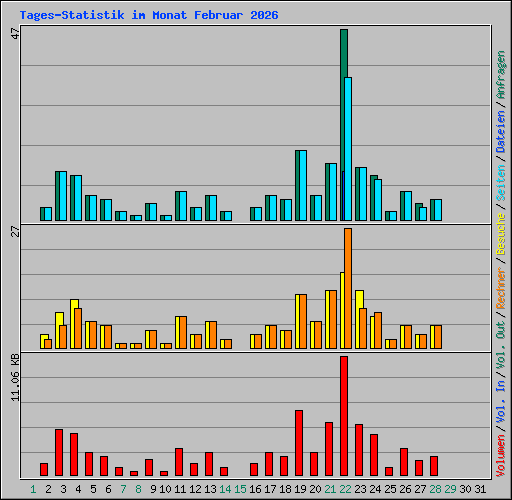 Tages-Statistik im Monat Februar 2026