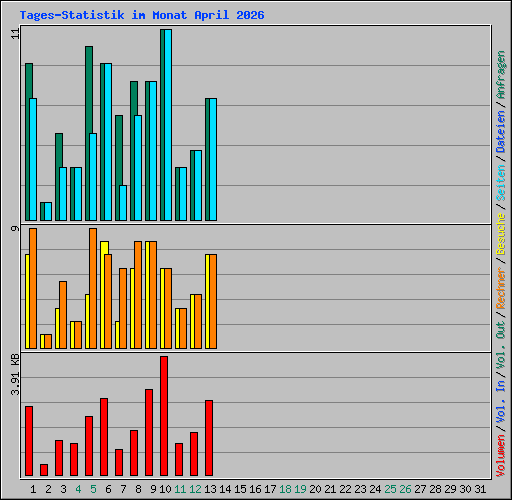 Tages-Statistik im Monat April 2026