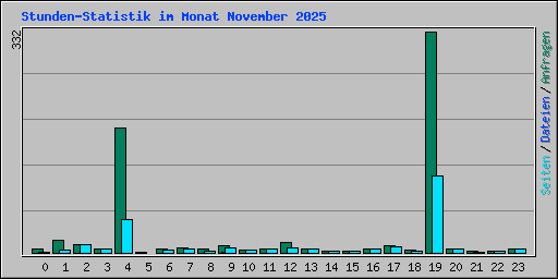 Stunden-Statistik im Monat November 2025