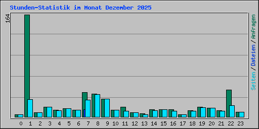 Stunden-Statistik im Monat Dezember 2025