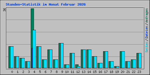 Stunden-Statistik im Monat Februar 2026
