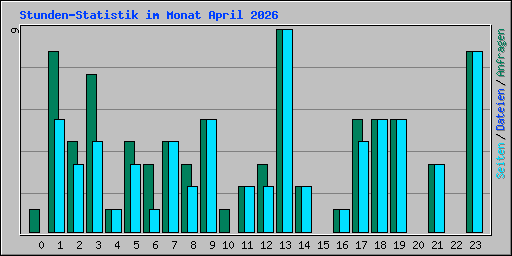 Stunden-Statistik im Monat April 2026