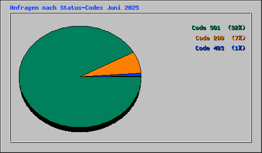 Anfragen nach Status-Codes Juni 2025