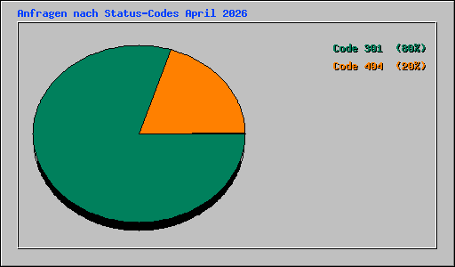 Anfragen nach Status-Codes April 2026