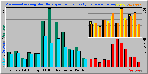 Zusammenfassung der Anfragen an harvest.obermoser.wine