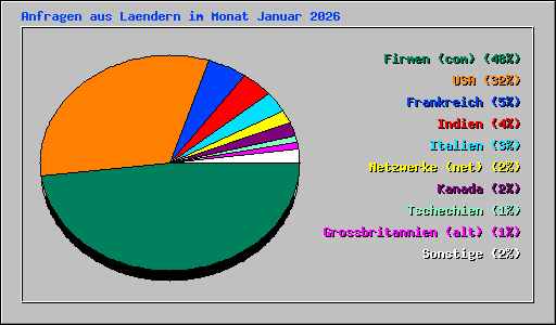 Anfragen aus Laendern im Monat Januar 2026