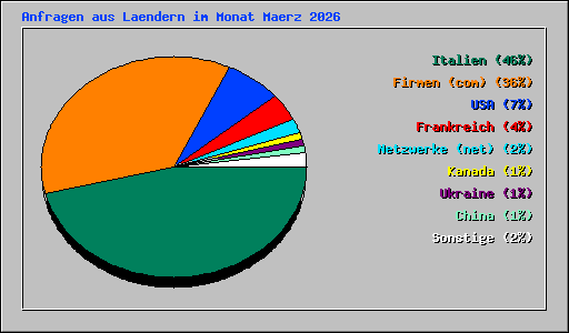 Anfragen aus Laendern im Monat Maerz 2026