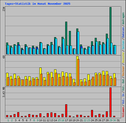 Tages-Statistik im Monat November 2025