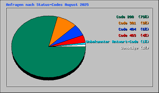 Anfragen nach Status-Codes August 2025