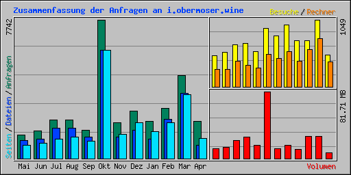 Zusammenfassung der Anfragen an i.obermoser.wine