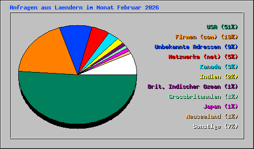 Anfragen aus Laendern im Monat Februar 2026