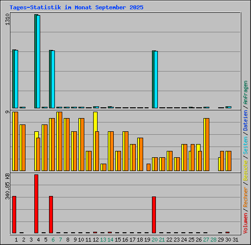 Tages-Statistik im Monat September 2025