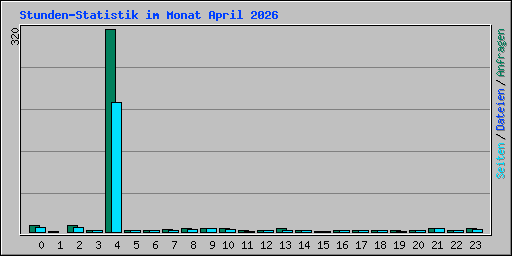 Stunden-Statistik im Monat April 2026