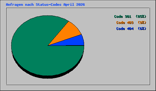 Anfragen nach Status-Codes April 2026