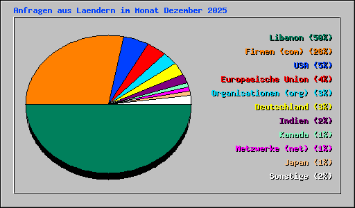 Anfragen aus Laendern im Monat Dezember 2025