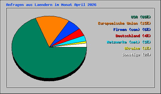 Anfragen aus Laendern im Monat April 2026