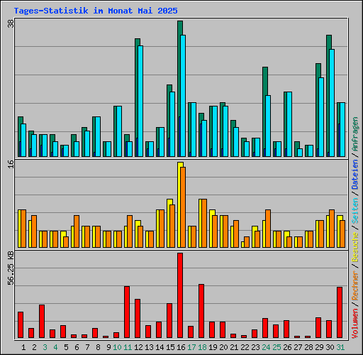 Tages-Statistik im Monat Mai 2025