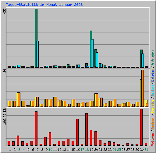 Tages-Statistik im Monat Januar 2026