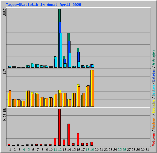 Tages-Statistik im Monat April 2026