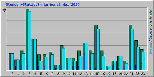 Stunden-Statistik im Monat Mai 2025