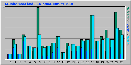 Stunden-Statistik im Monat August 2025
