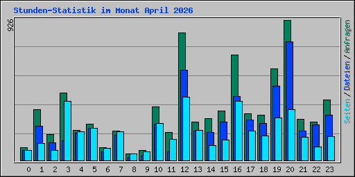 Stunden-Statistik im Monat April 2026