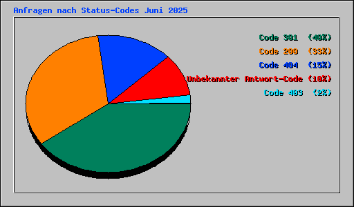 Anfragen nach Status-Codes Juni 2025