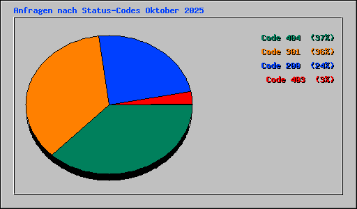 Anfragen nach Status-Codes Oktober 2025