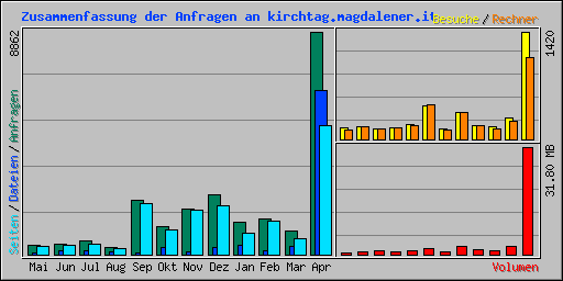 Zusammenfassung der Anfragen an kirchtag.magdalener.it