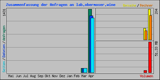Zusammenfassung der Anfragen an lab.obermoser.wine