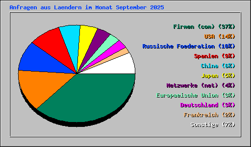 Anfragen aus Laendern im Monat September 2025