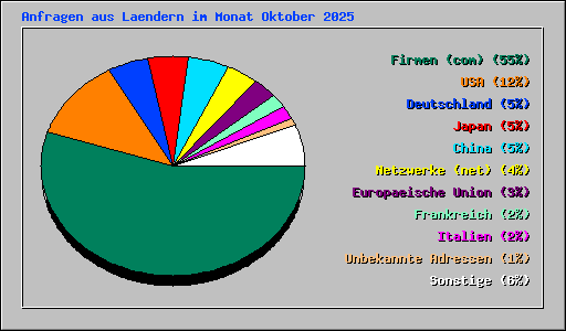 Anfragen aus Laendern im Monat Oktober 2025