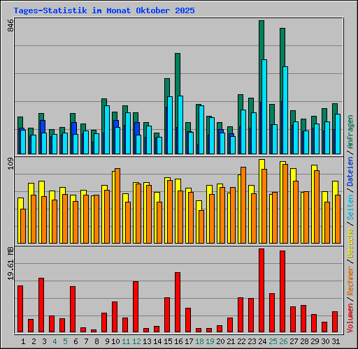 Tages-Statistik im Monat Oktober 2025