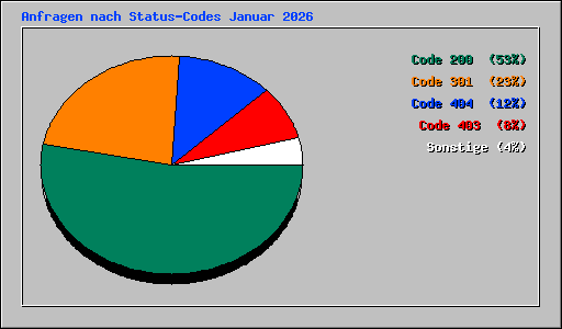 Anfragen nach Status-Codes Januar 2026