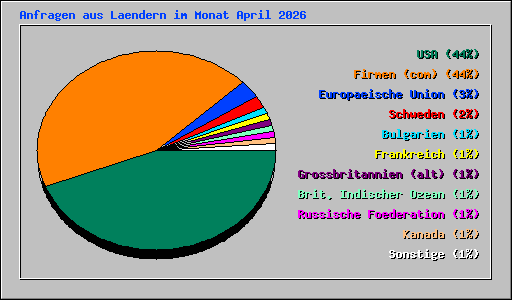 Anfragen aus Laendern im Monat April 2026
