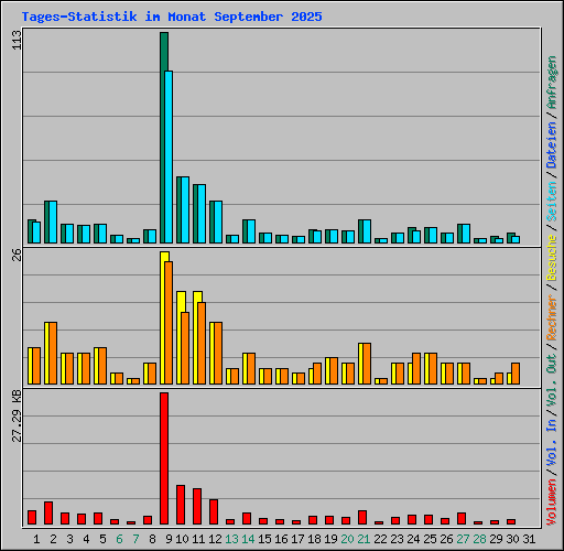 Tages-Statistik im Monat September 2025