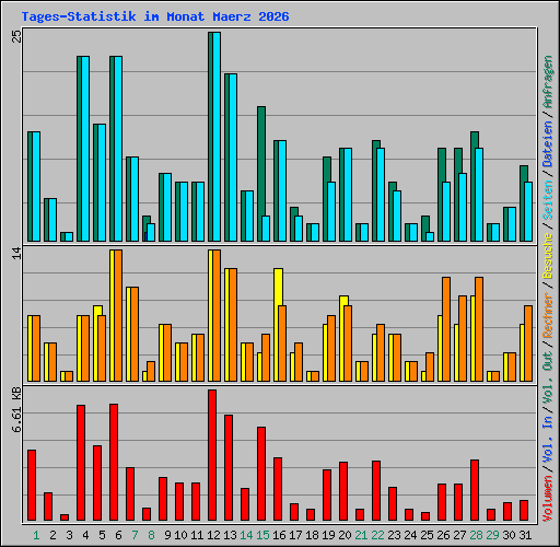 Tages-Statistik im Monat Maerz 2026