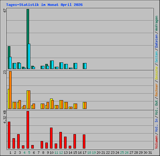 Tages-Statistik im Monat April 2026
