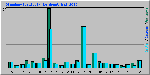 Stunden-Statistik im Monat Mai 2025