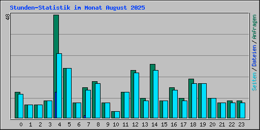 Stunden-Statistik im Monat August 2025