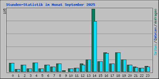 Stunden-Statistik im Monat September 2025